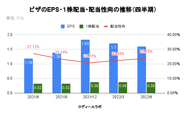 ビザのEPS・１株配当・配当性向の推移（四半期）