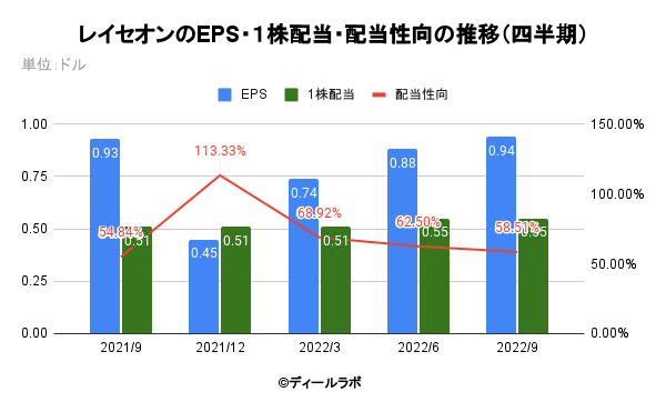 レイセオンのEPS・１株配当・配当性向の推移（四半期）