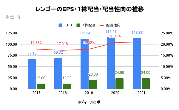 レンゴーのEPS・１株配当・配当性向の推移