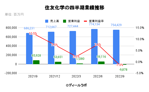 住友化学の四半期業績推移