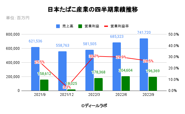 日本たばこ産業の四半期業績推移