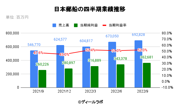 日本郵船の四半期業績推移