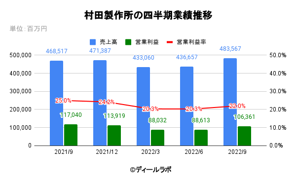 村田製作所の四半期業績推移