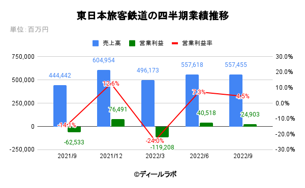 東日本旅客鉄道の四半期業績推移