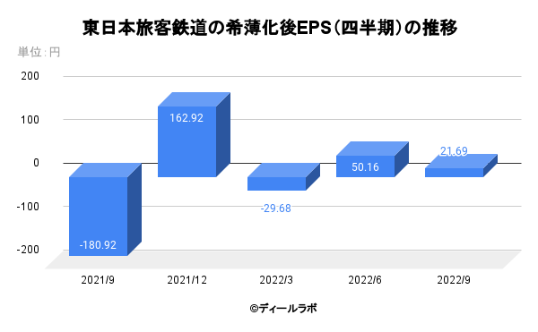 東日本旅客鉄道の希薄化後EPS（四半期）の推移