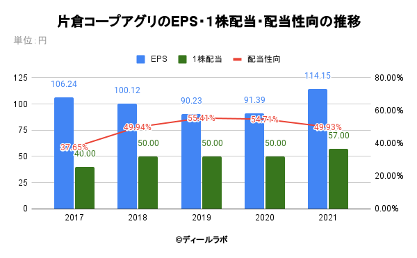 片倉コープアグリのEPS・１株配当・配当性向の推移