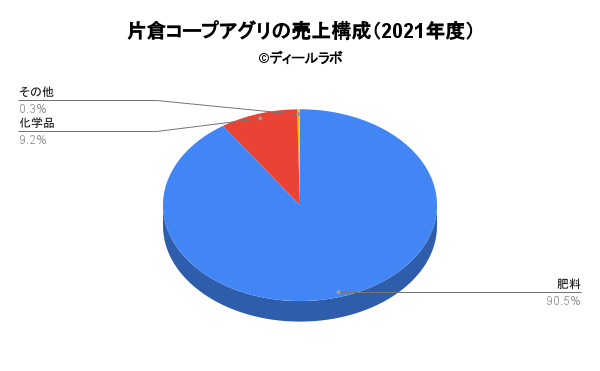 片倉コープアグリの売上構成（2021年度）