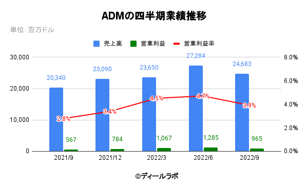 ADMの四半期業績推移