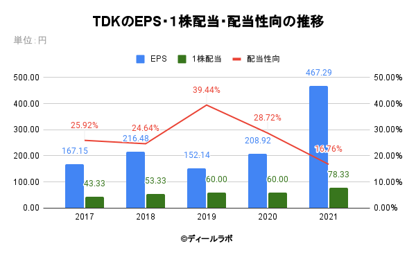 TDKのEPS・１株配当・配当性向の推移