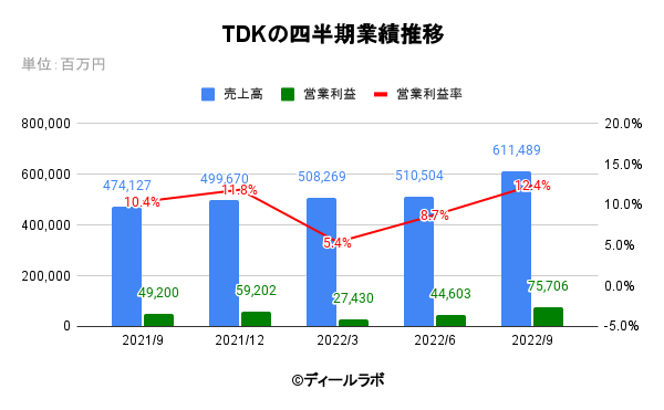 TDKの四半期業績推移 