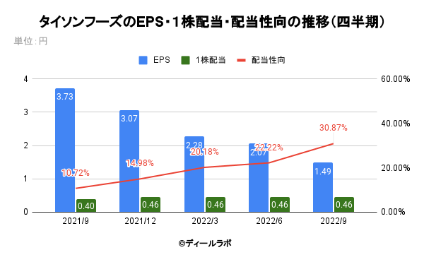 タイソンフーズのEPS・１株配当・配当性向の推移（四半期）