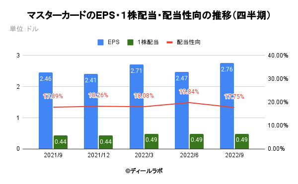 マスターカードのEPS・１株配当・配当性向の推移（四半期）