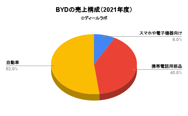 BYDの売上構成（2021年度）