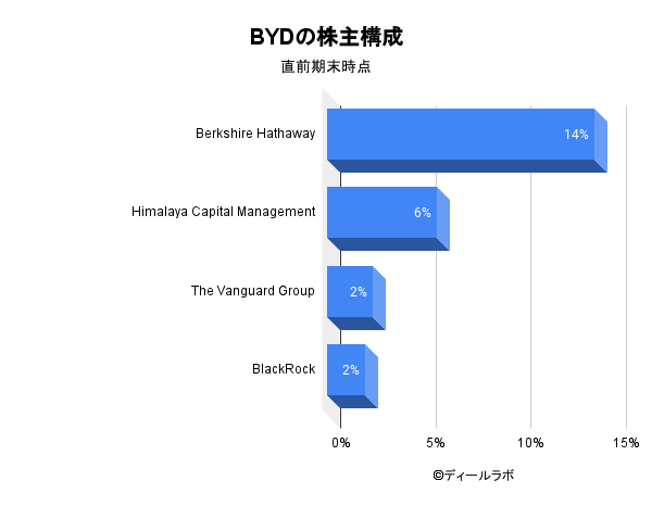 BYDの株主構成