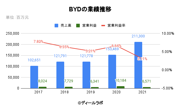 BYDの業績推移