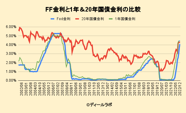FF金利と1年＆20年国債金利の比較 