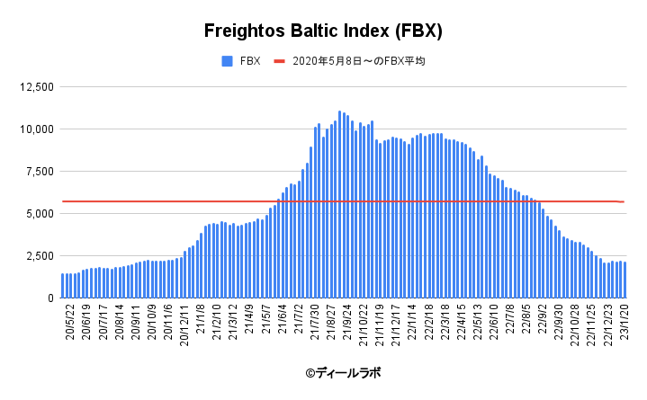 Freightos Baltic Index (FBX) 