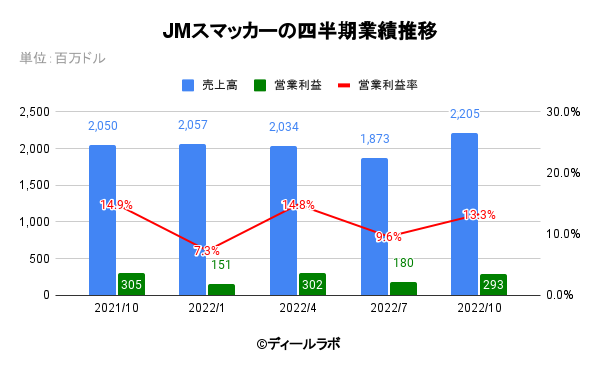 JMスマッカーの四半期業績推移 