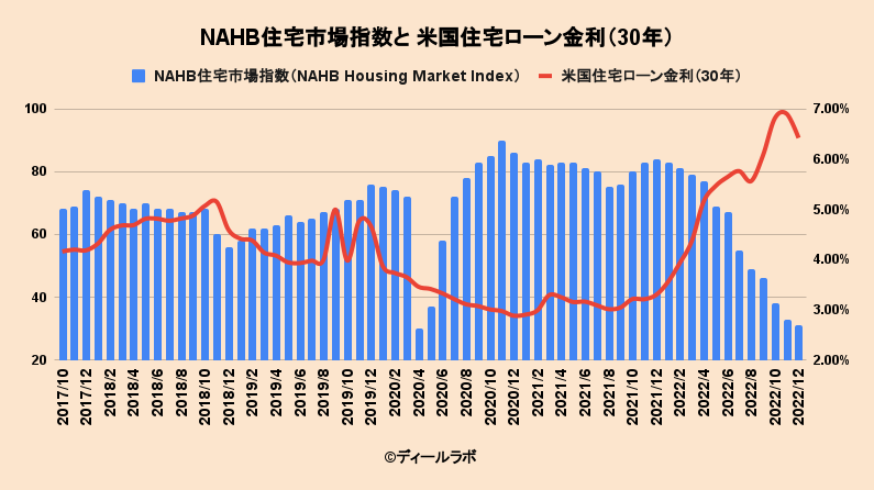 NAHB住宅市場指数と 米国住宅ローン金利（30年） 