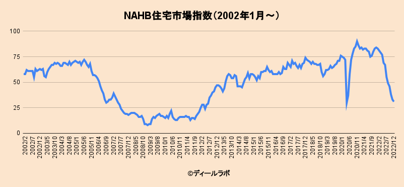 NAHB住宅市場指数（2002年1月～）