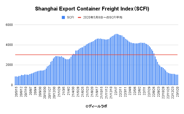 Shanghai Export Container Freight Index（SCFI)