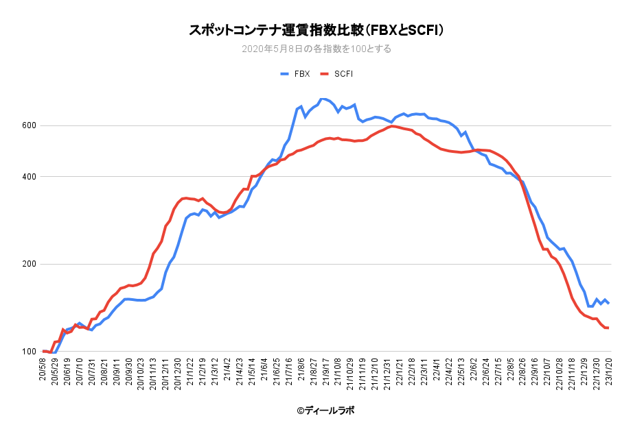 スポットコンテナ運賃指数比較（FBXとSCFI） 