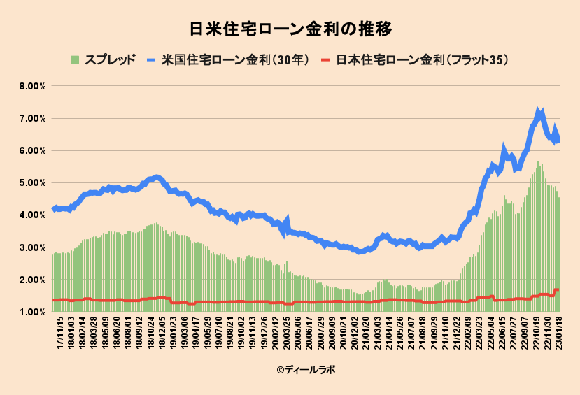 日米住宅ローン金利の推移 