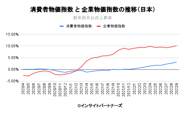 消費者物価指数 と 企業物価指数の推移（日本）