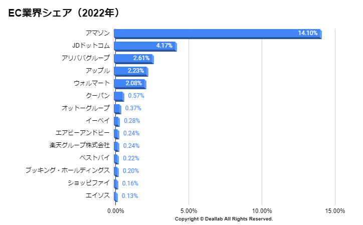 Ecの市場シェア・業績推移・売上構成・株価の分析 Deallab 5509