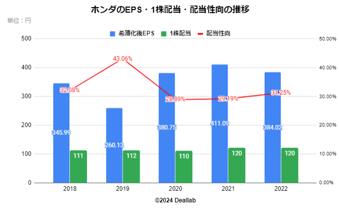 本田技研工業のEPS・１株配当・配当性向の推移