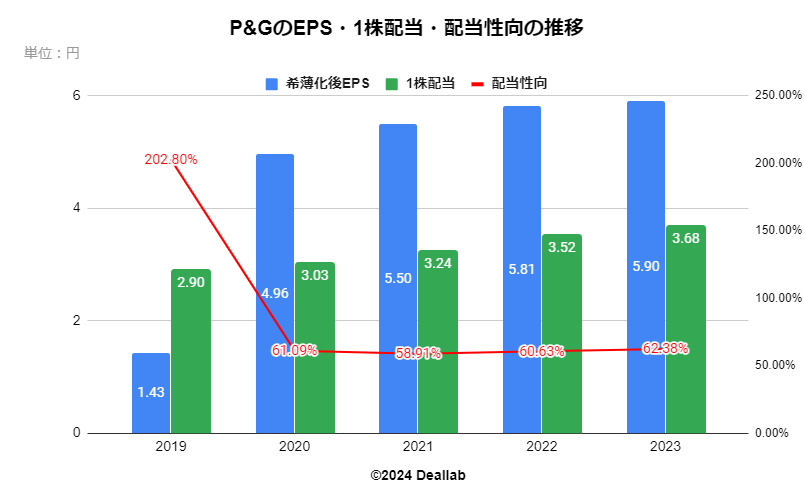 P&GのEPS・１株配当・配当性向の推移（四半期）