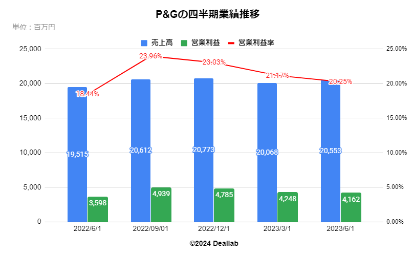 P&Gの四半期業績推移 