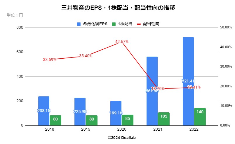 三井物産のEPS・１株配当・配当性向の推移