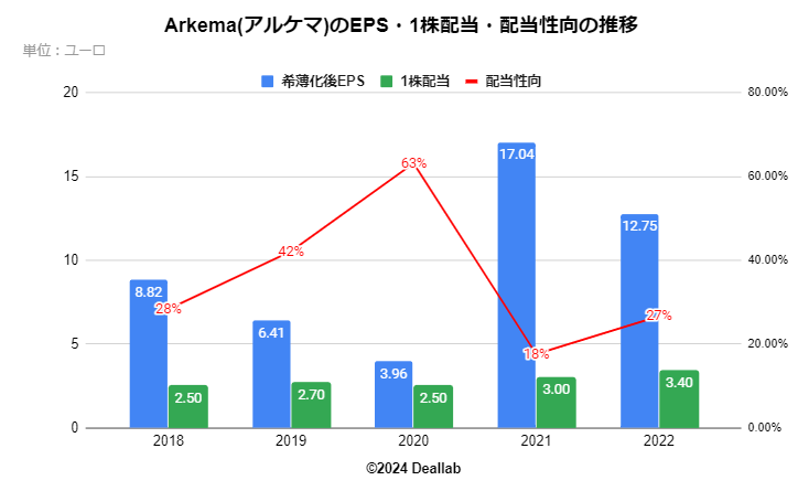 アルケマ(Arkema）社のEPS・配当額・配当性向の推移