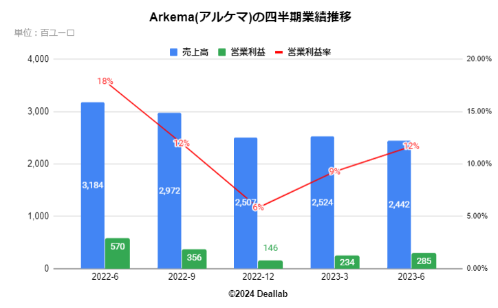 アルケマ(Arkema）社の業績推移（四半期）