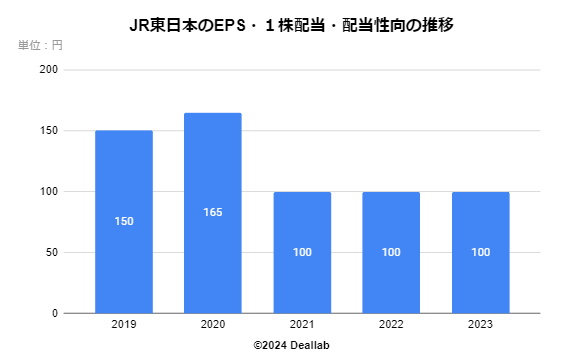 東日本旅客鉄道のEPS・１株配当・配当性向の推移