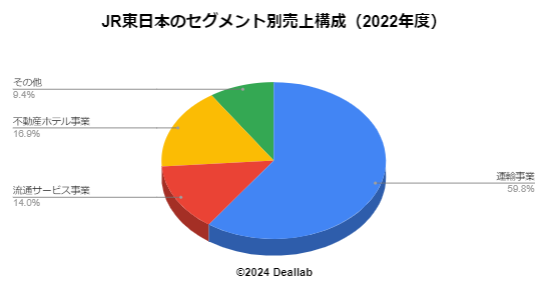 東日本旅客鉄道の売上構成（2021年度）