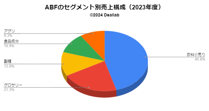 アソシエイテッド・ブリティッシュ・フーズのセグメント別売上構成（2022年度）