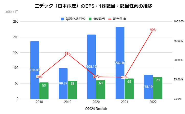 ニデック（日本電産）のEPS・１株配当・配当性向の推移