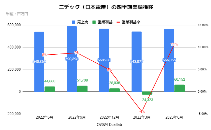 ニデック（日本電産）の四半期業績推移