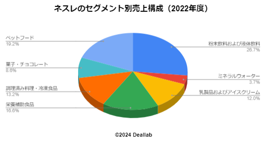 ネスレの売上構成（2022年度）