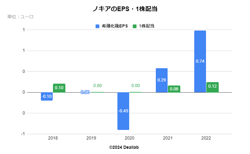 ノキアのEPS・配当額・配当性向の推移