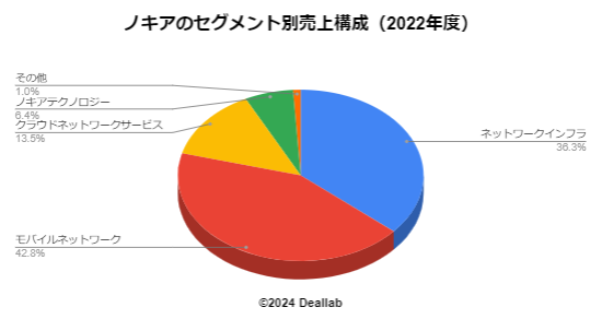 ノキアの売上構成（2022年度）