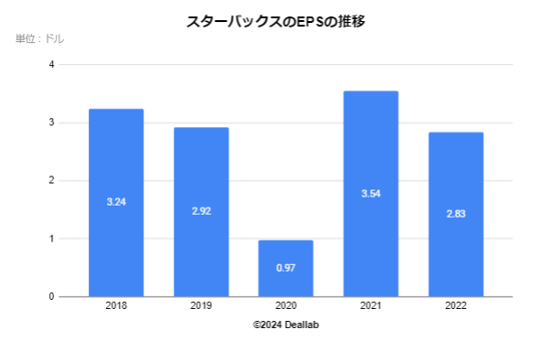 希薄化後EPSの推移