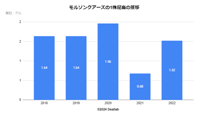 フレゼニウスの売上構成（2021年度）