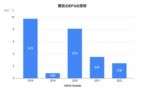 百度の希薄化後EPSの推移