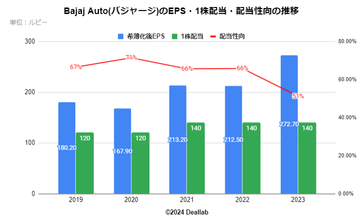 Bajaj Auto(バジャージ)のEPS・配当額・配当性向の推移