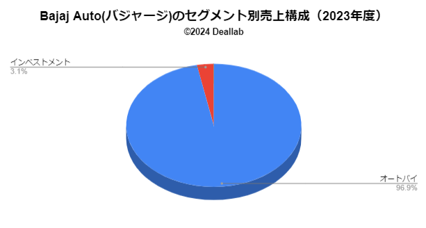 Bajaj Auto(バジャージ)の売上構成（2022年度）