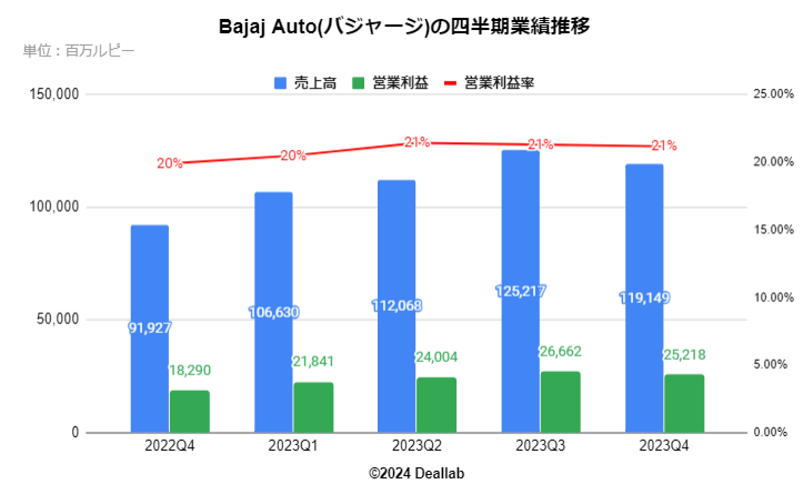 Bajaj Auto(バジャージ)の四半期業績推移