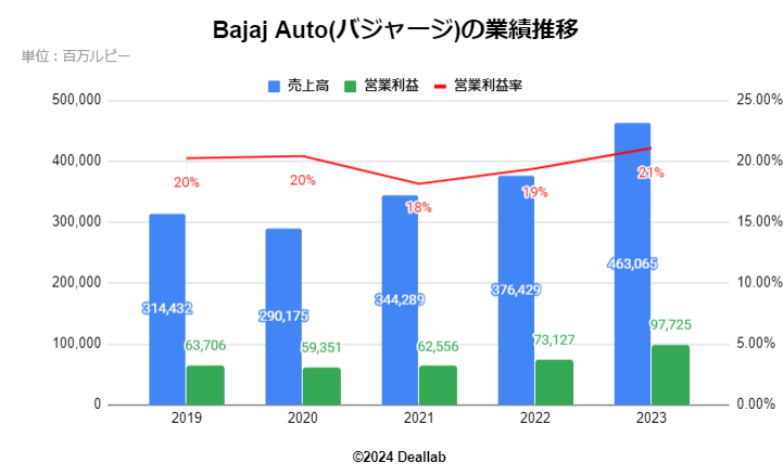 Bajaj Auto(バジャージ)の業績推移